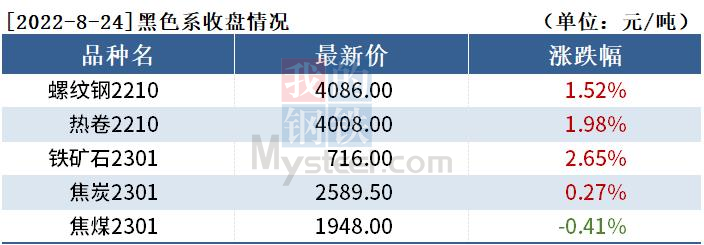 黑色持倉(cāng)日?qǐng)?bào)：期螺漲1.52%，20家期貨公司合計(jì)減持超16萬(wàn)手